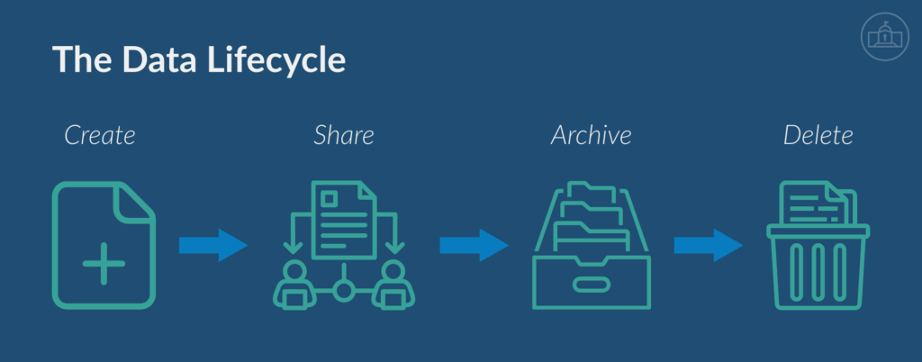 data lifecycle. create to share to archive to delete