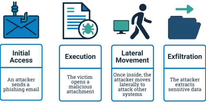 MITRE ATT&CK example